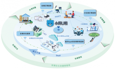 小熊U租 以多元化DaaS服務(wù)生態(tài)賦能企業(yè)高質(zhì)量發(fā)展