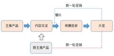超長干貨丨初創品牌互聯網營銷運作淺析 從0到1的實踐指南